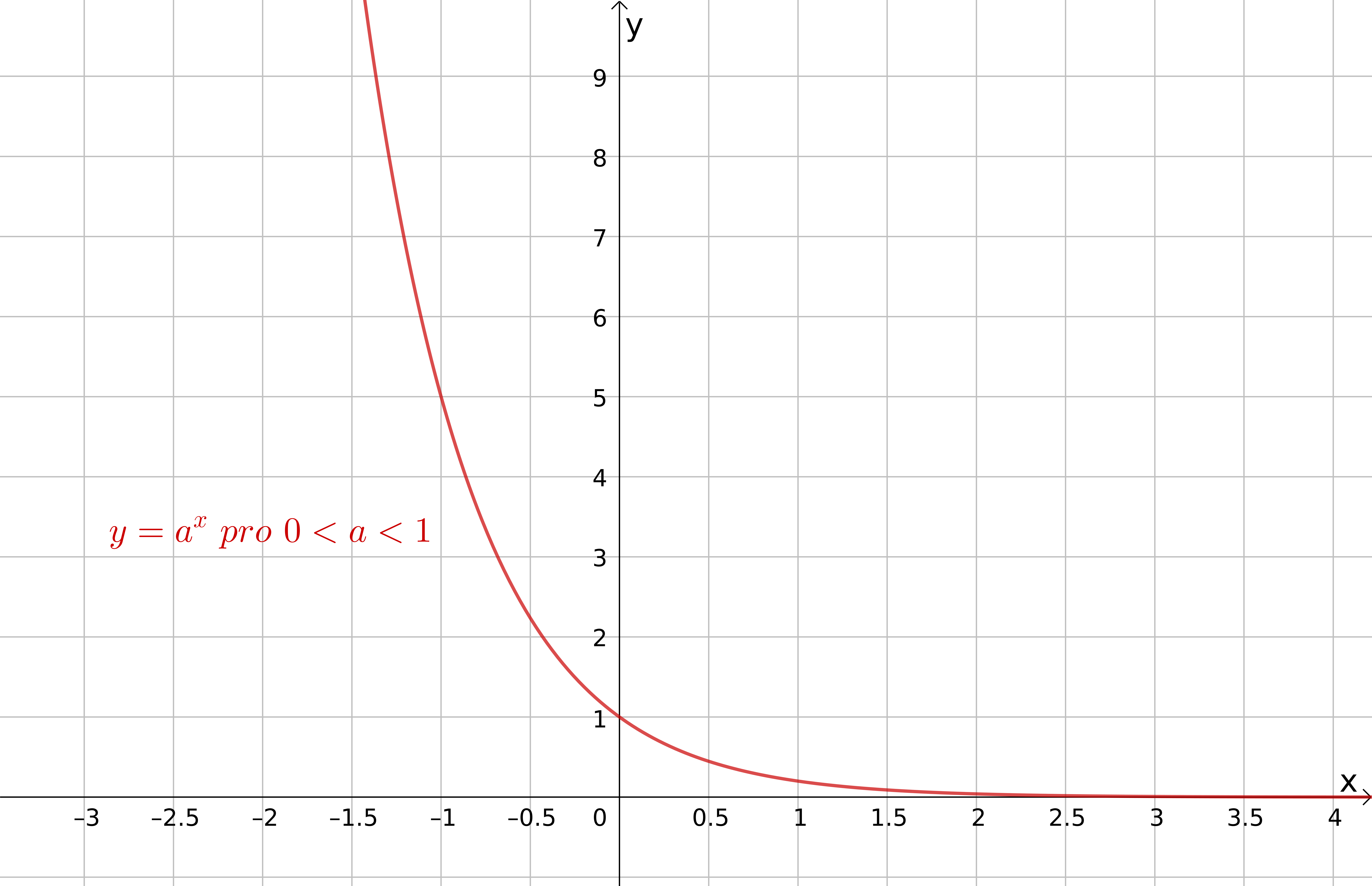 exponencialni funkce p5.2