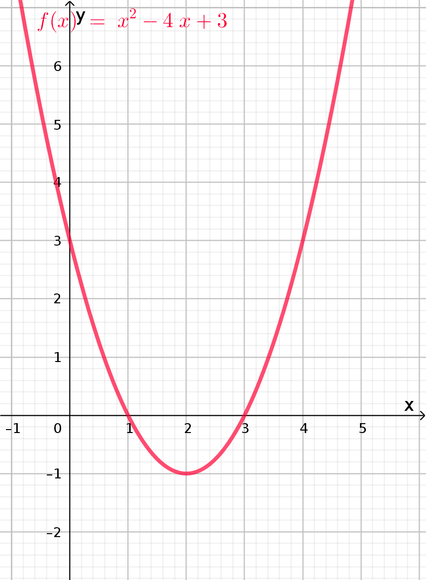 graf kvadratické funkce