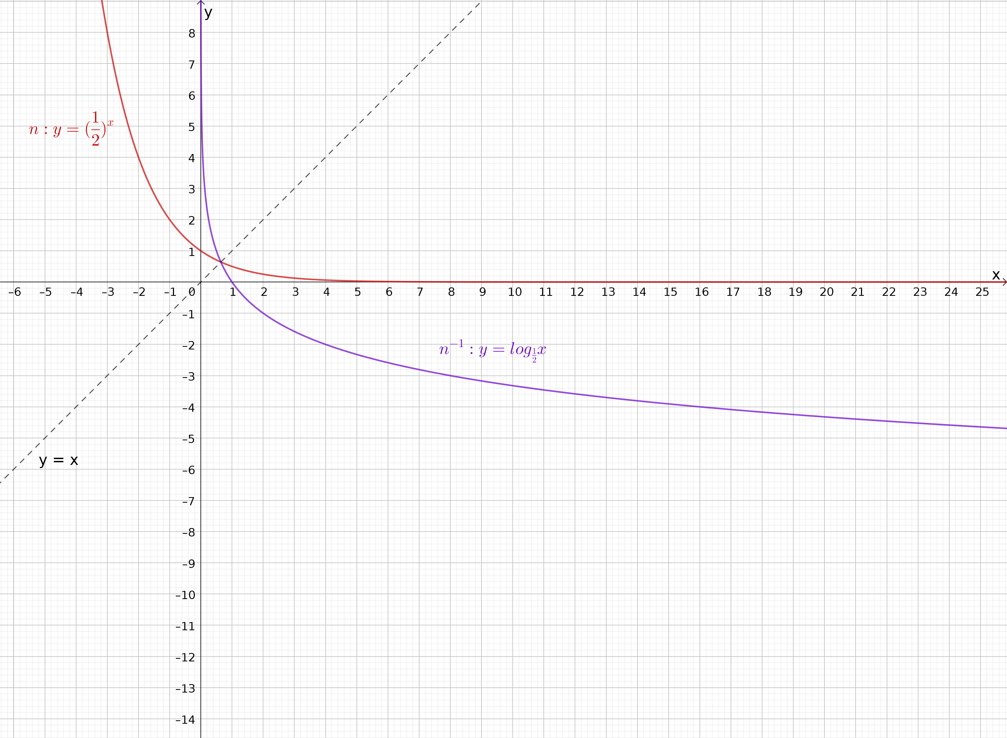 logaritmicke funkce g1b