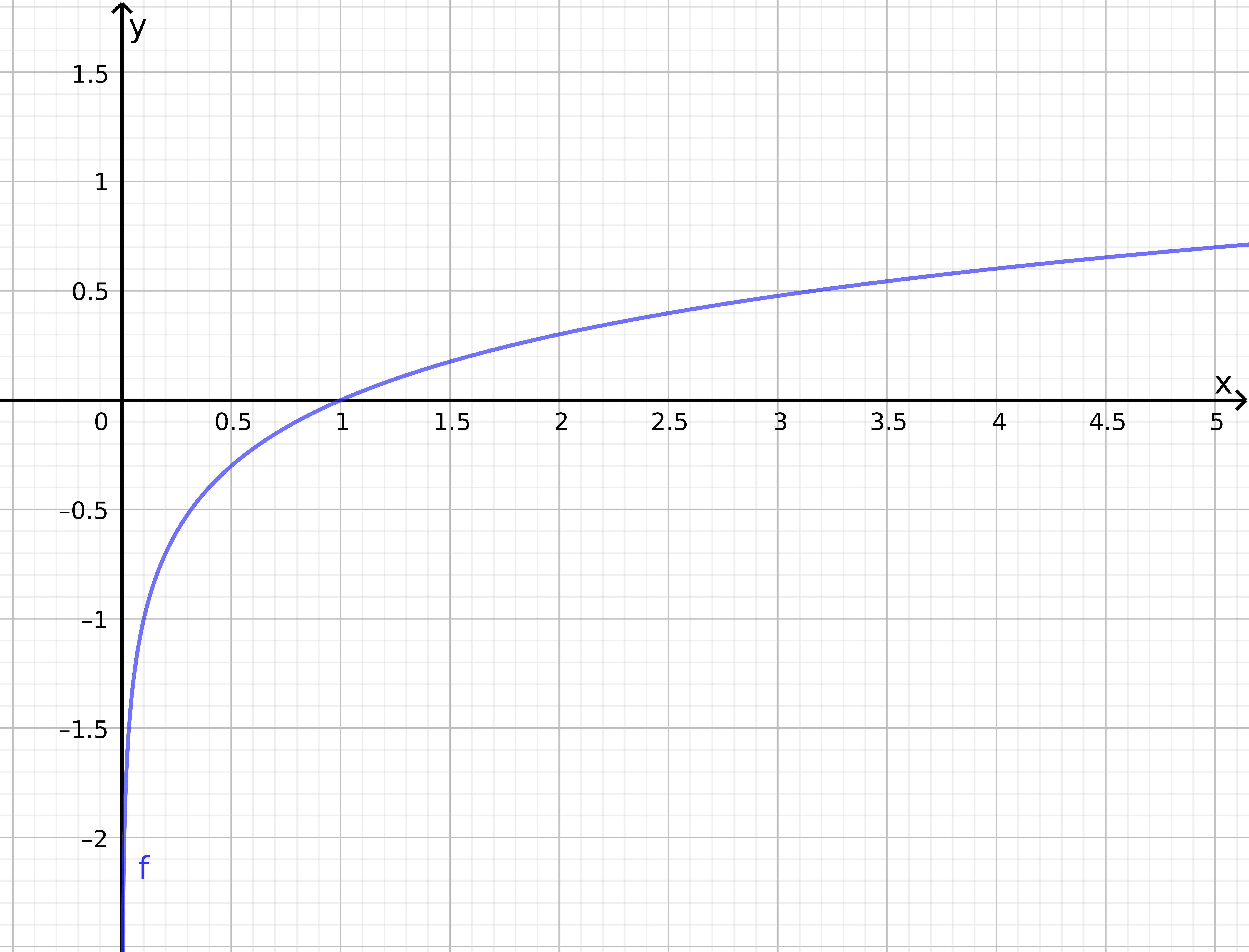 logaritmicke funkce g4a