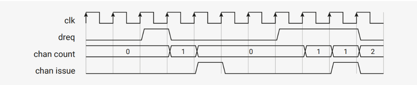 RP2040 DREQ counting