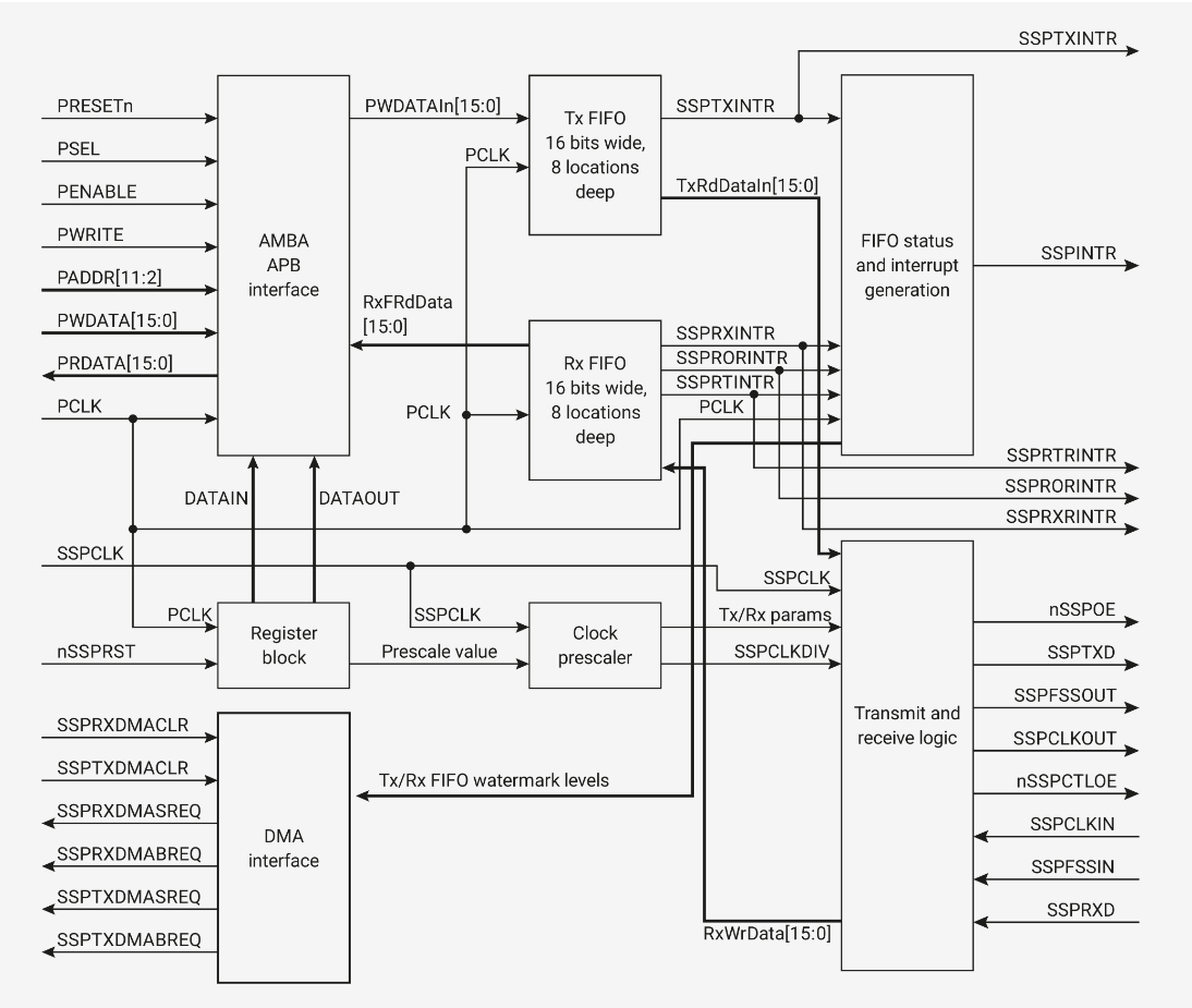 RPI SPI controller
