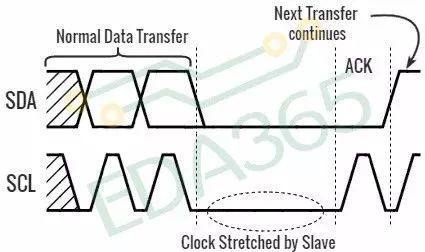 i2c clock stretching