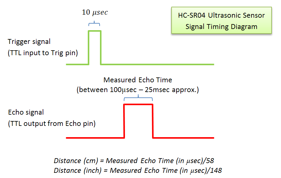Timing Diagram HC SR04