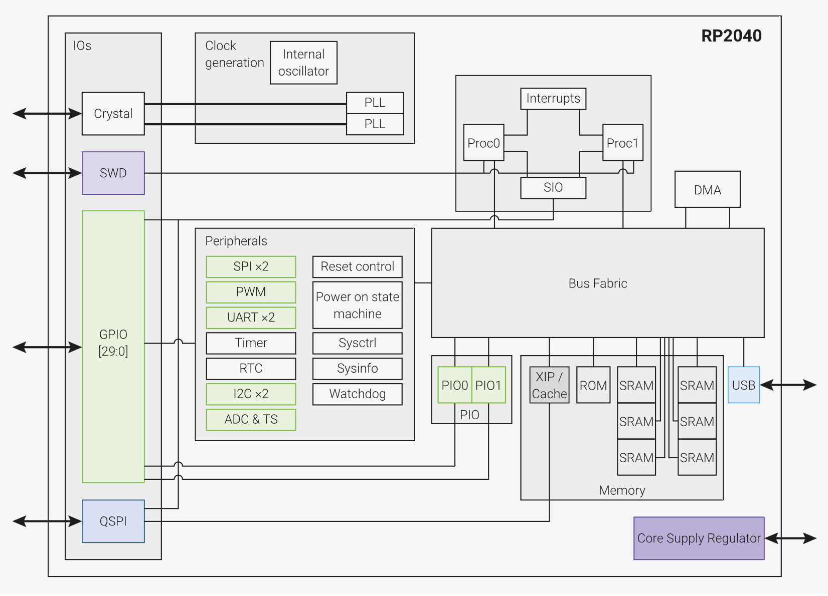 RP2040 overview
