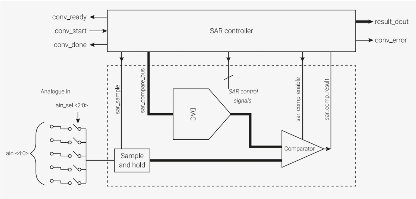 SAR ADC block diagram