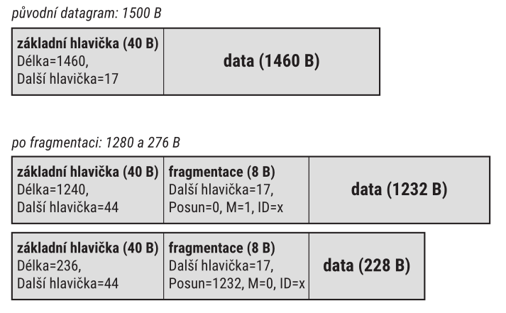 fragmentace datagramu