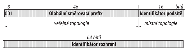 globalni individualni adresy
