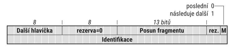 hlavicka fragmentace