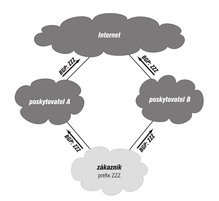 multihoming smerovaci