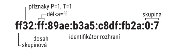 priklad skupinove adresy na identifikatoru rozhrani