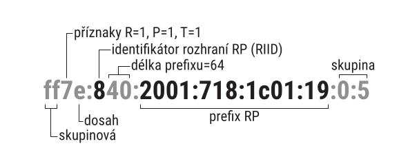 priklad skupinove adresy rp