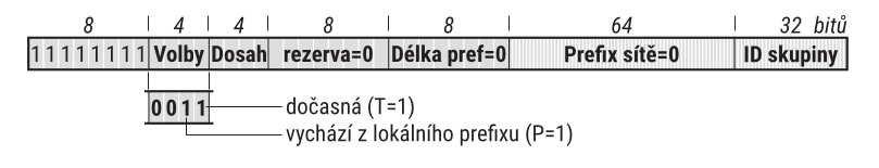skupinova adresa ssm