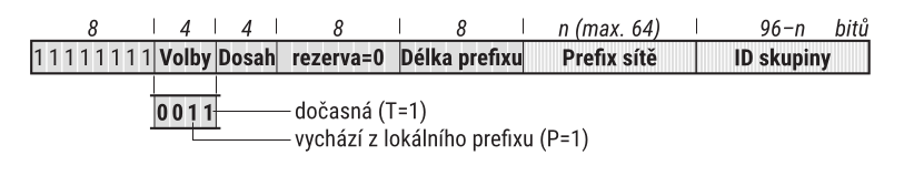 skupinova adresa z individualni