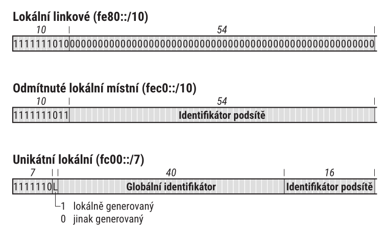 typy lokalnich adres