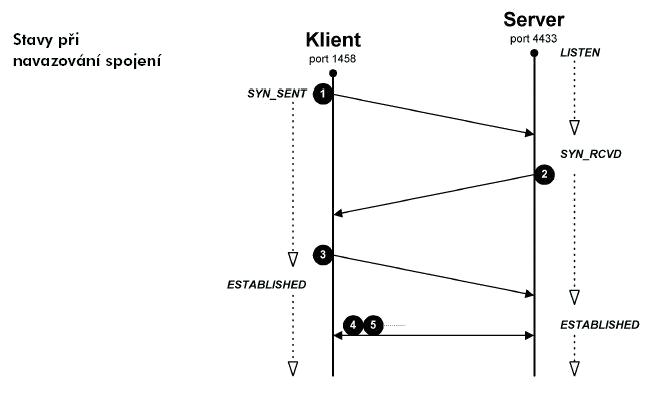 tcp navazovani stavy