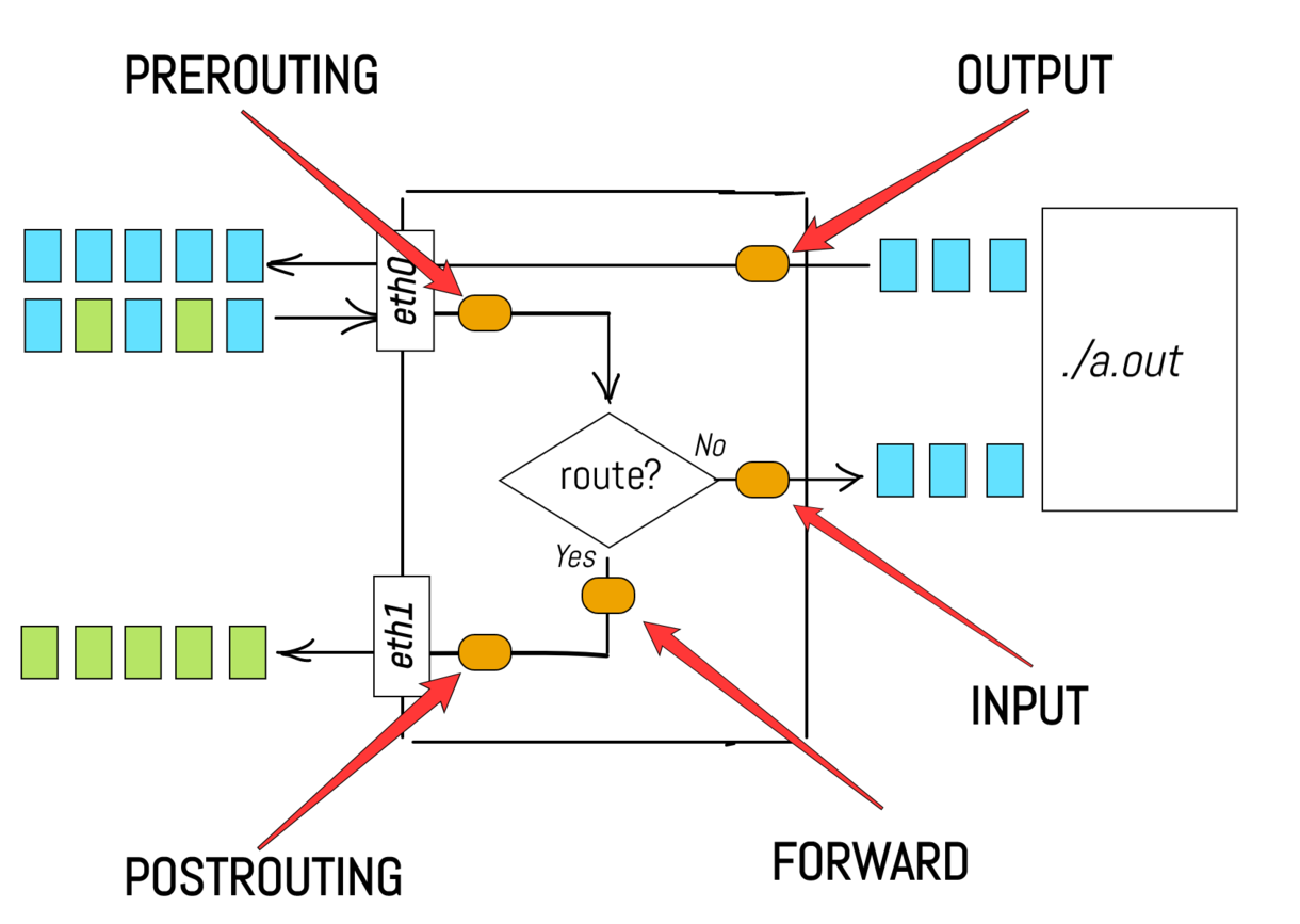 iptables stages white