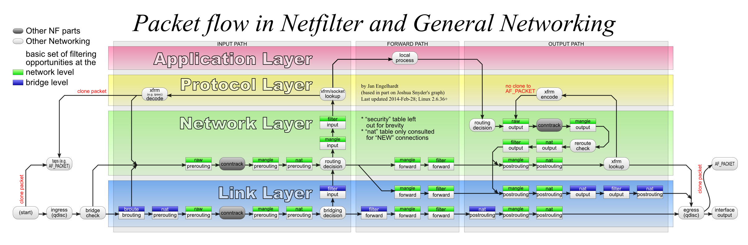 nf packet flow